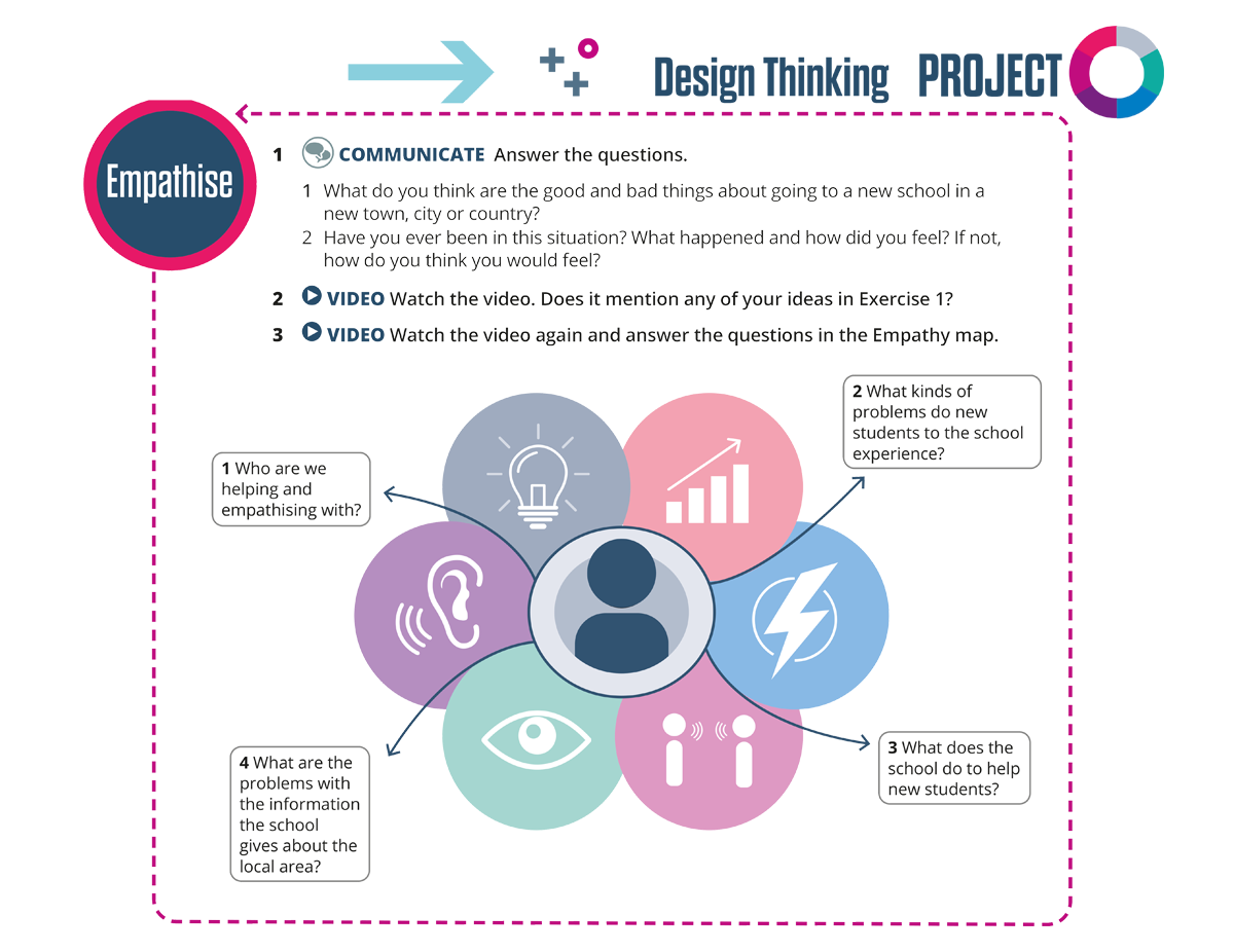 Innovate Design Thinking: Empathise